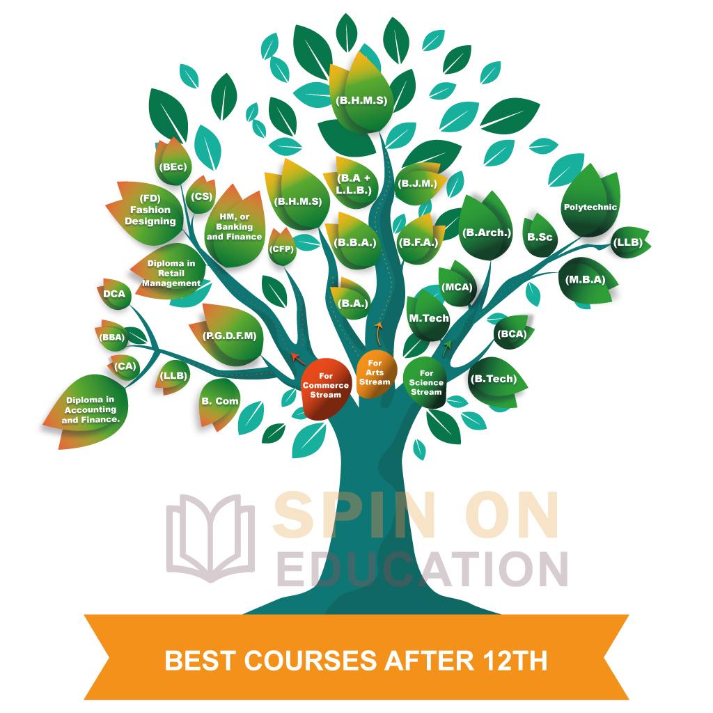 Best Courses after 12th for all Streams Science, Commerce, & Arts