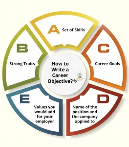 Best List of Career Objective for a Fresher |  Writing tips and examples inside