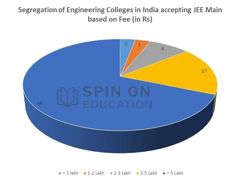 List of Top Engineering Colleges In India 2023 Spin On Education