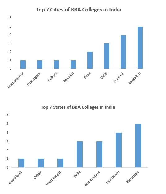 List of colleges Best Bba Colleges In India 2022