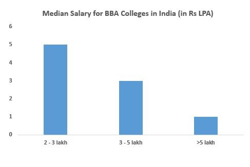 Best BBA Colleges In India 2022- Recruiters, Admission, Eligibility, NIRF