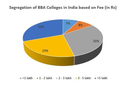Best BBA Colleges In India 2022- Recruiters, Admission, Eligibility, NIRF