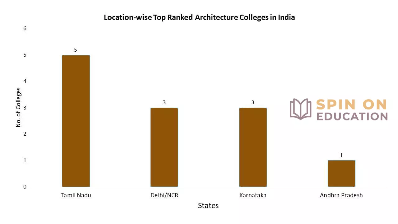 Check out the top-ranked, location-wise architecture colleges in India.