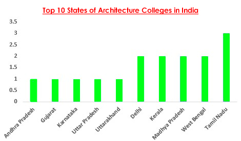 Best Architecture Colleges In India 2023 B.Arch Colleges in India