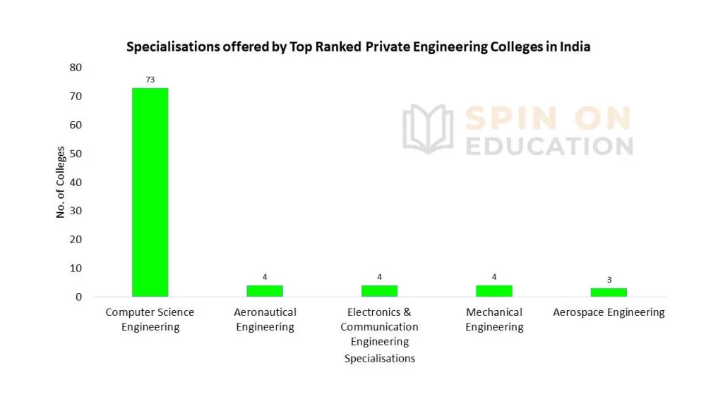 Specializations offered for top Private Engineering Colleges in India