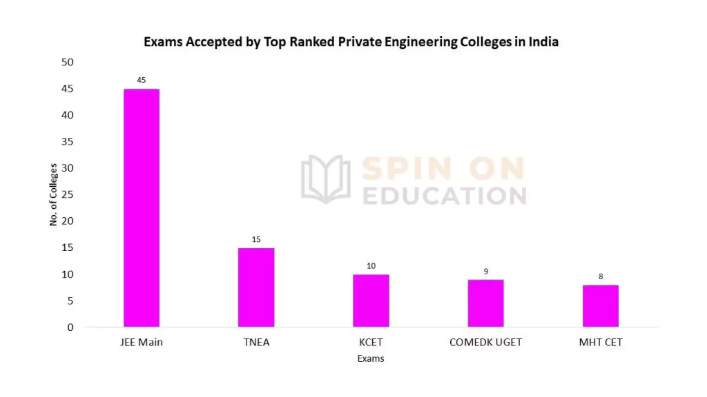 Popular exams accepted by top Private engineering colleges in India