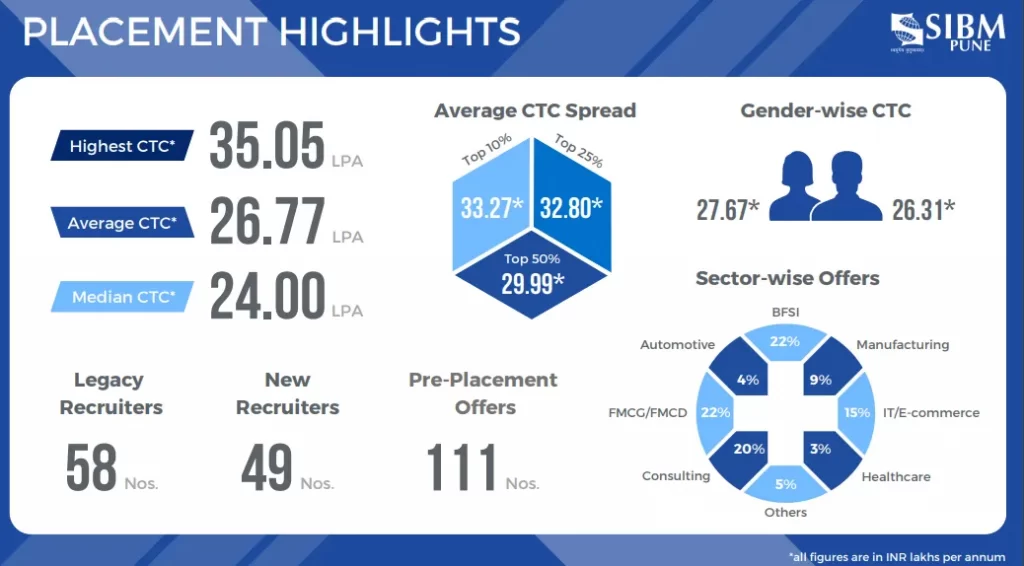 SIBM Pune placement highlights 