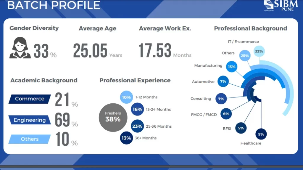 SIBM Pune Batch Profile 