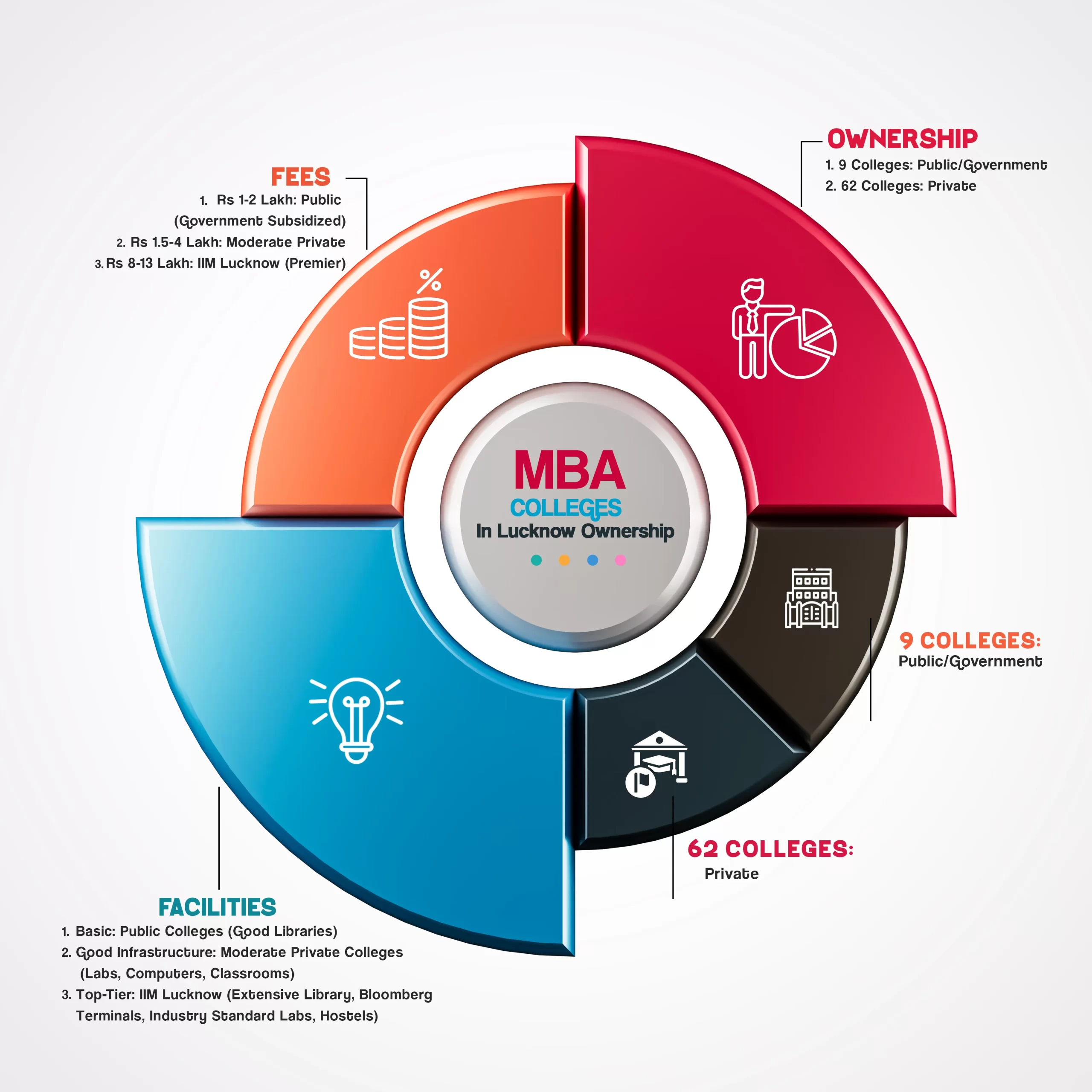  MBA Colleges In Lucknow Placement 