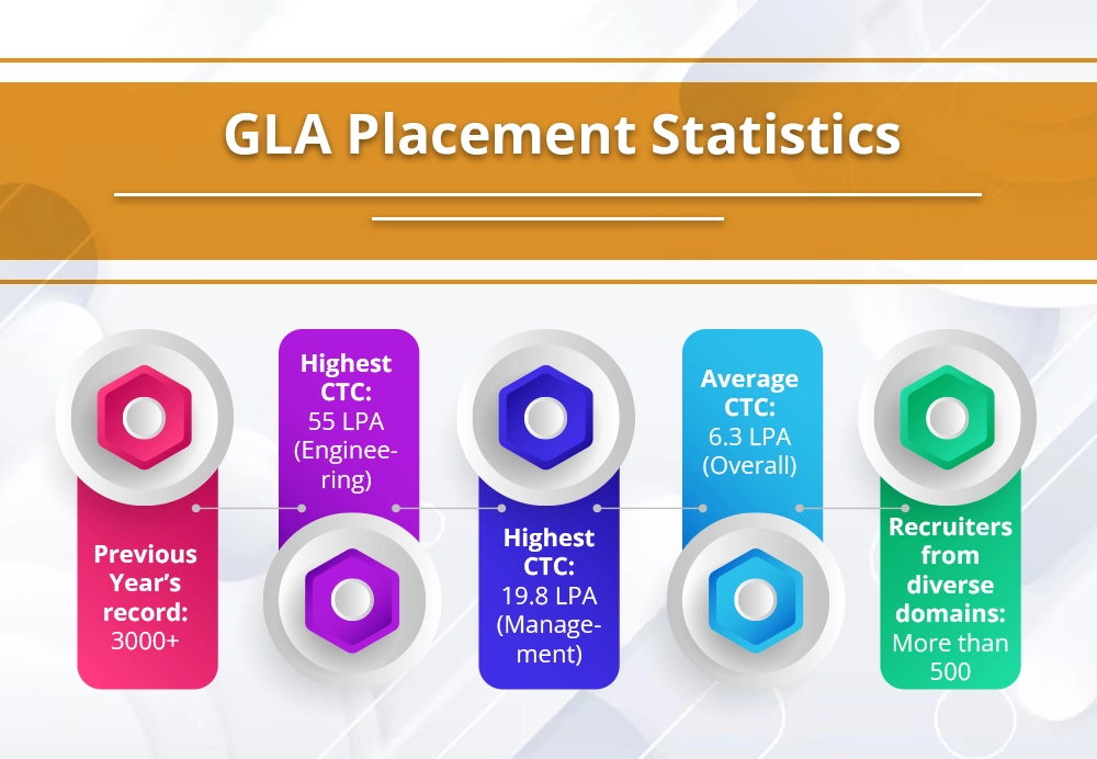 GLA Placement Statistics