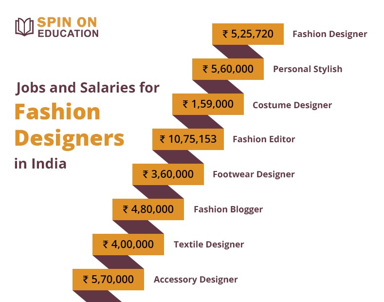 Fashion-Designing-Courses-After-12th 