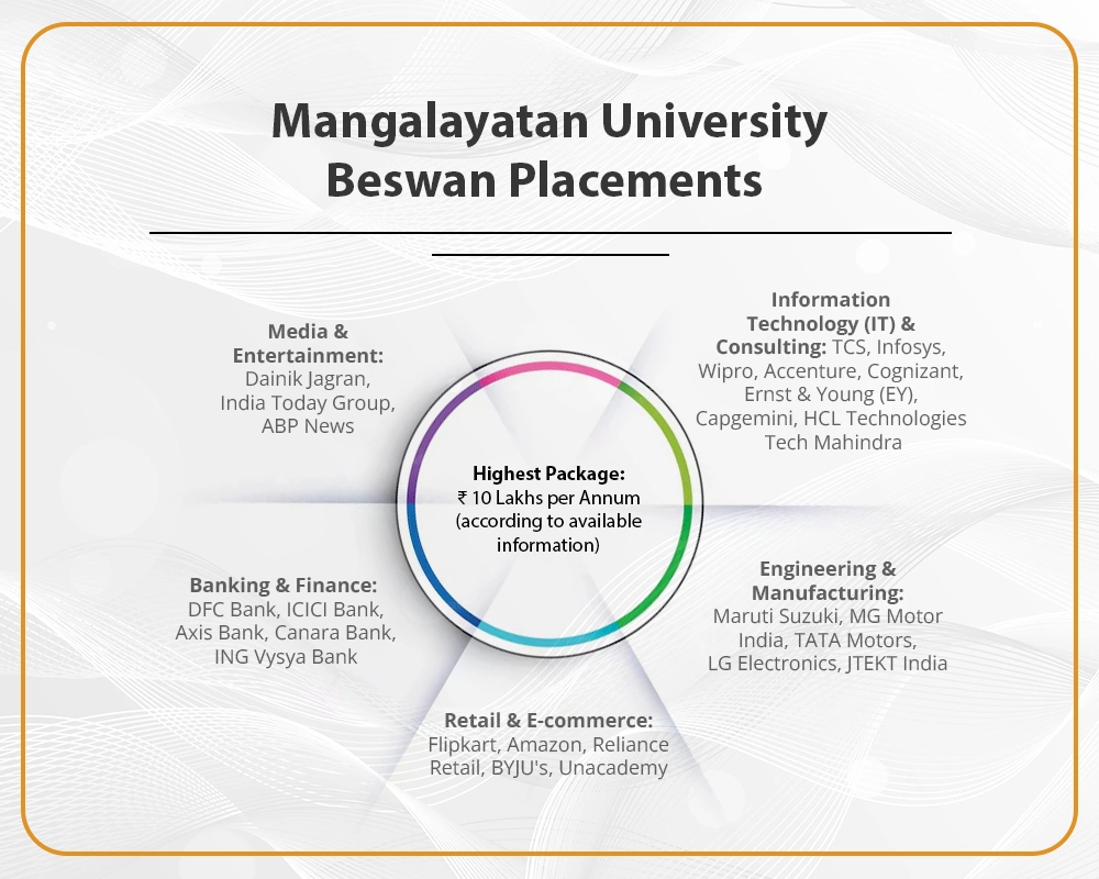 Mangalayatan University Beswan Placements