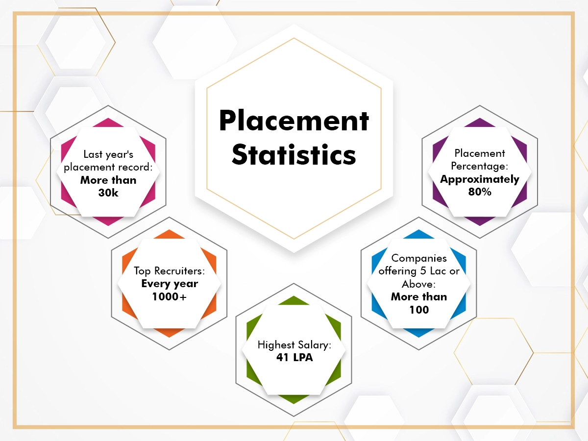 Placement Statistics