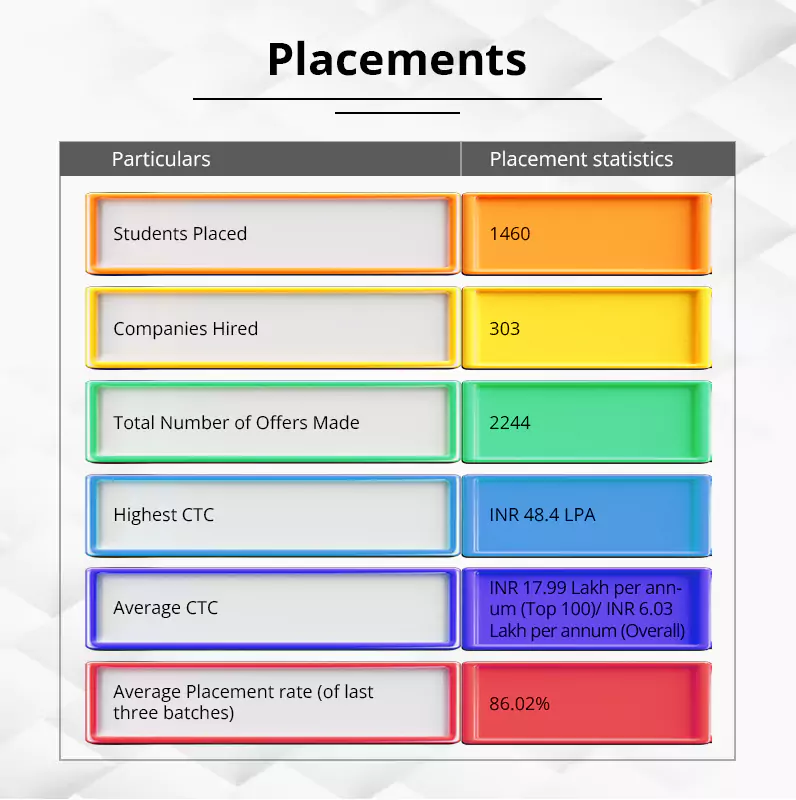 Placement Statistics 