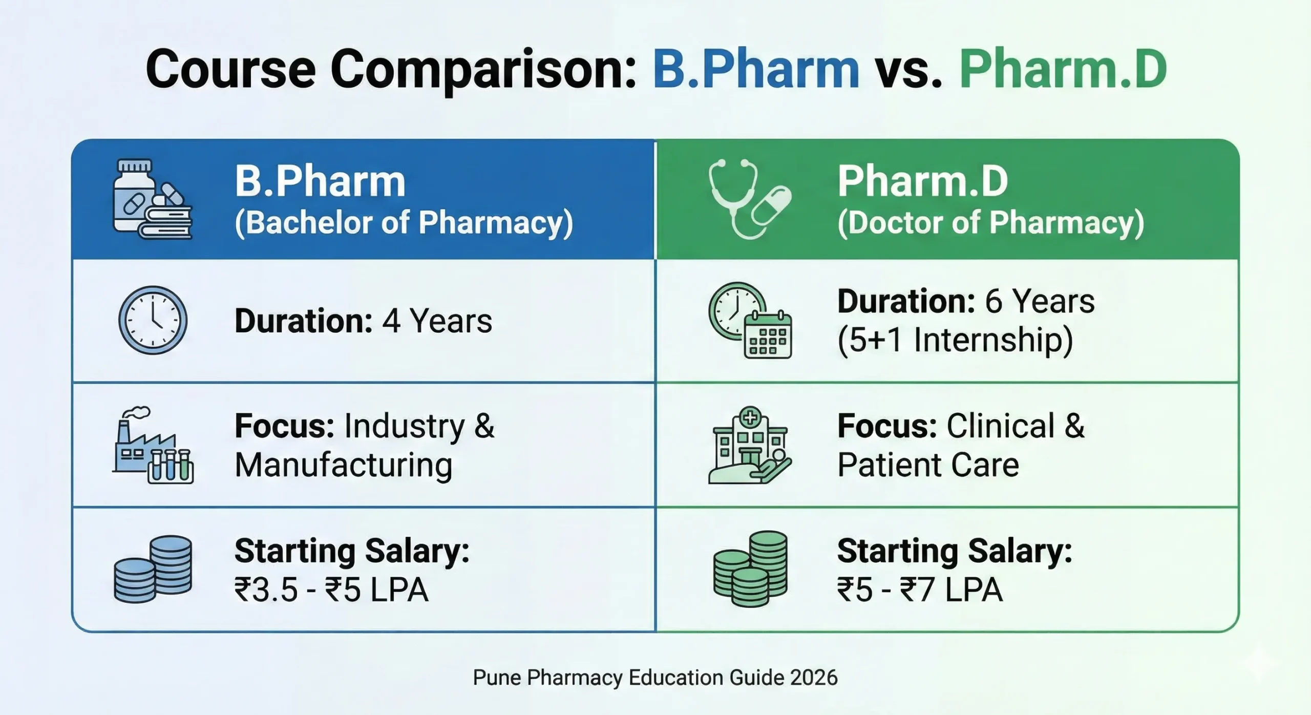 B.Pharm vs Pharm.D course comparison infographic showing duration, eligibility and career scope for pharmacy students in Pune.