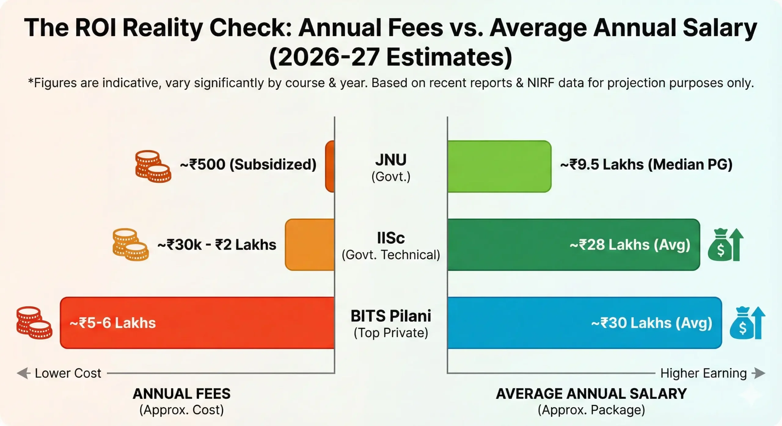 Infographic comparing the Return on Investment (ROI) for top Indian universities in 2026-27. It visualizes annual fees versus average annual placement salaries for JNU (Government), IISc (Technical), and BITS Pilani (Private).