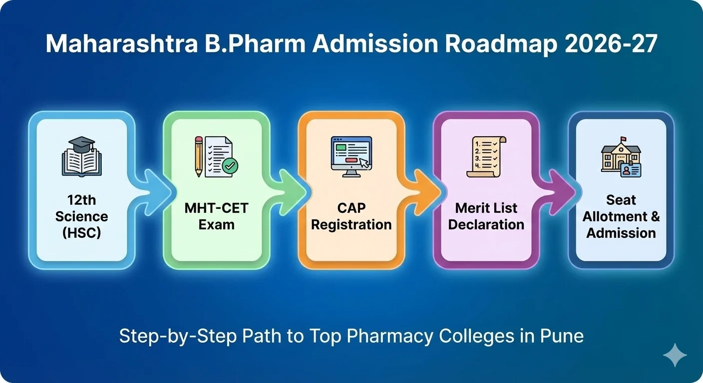 Step-by-step admission process flow chart for B.Pharm in Maharashtra 2026-27, covering MHT-CET exam and CAP counselling rounds.