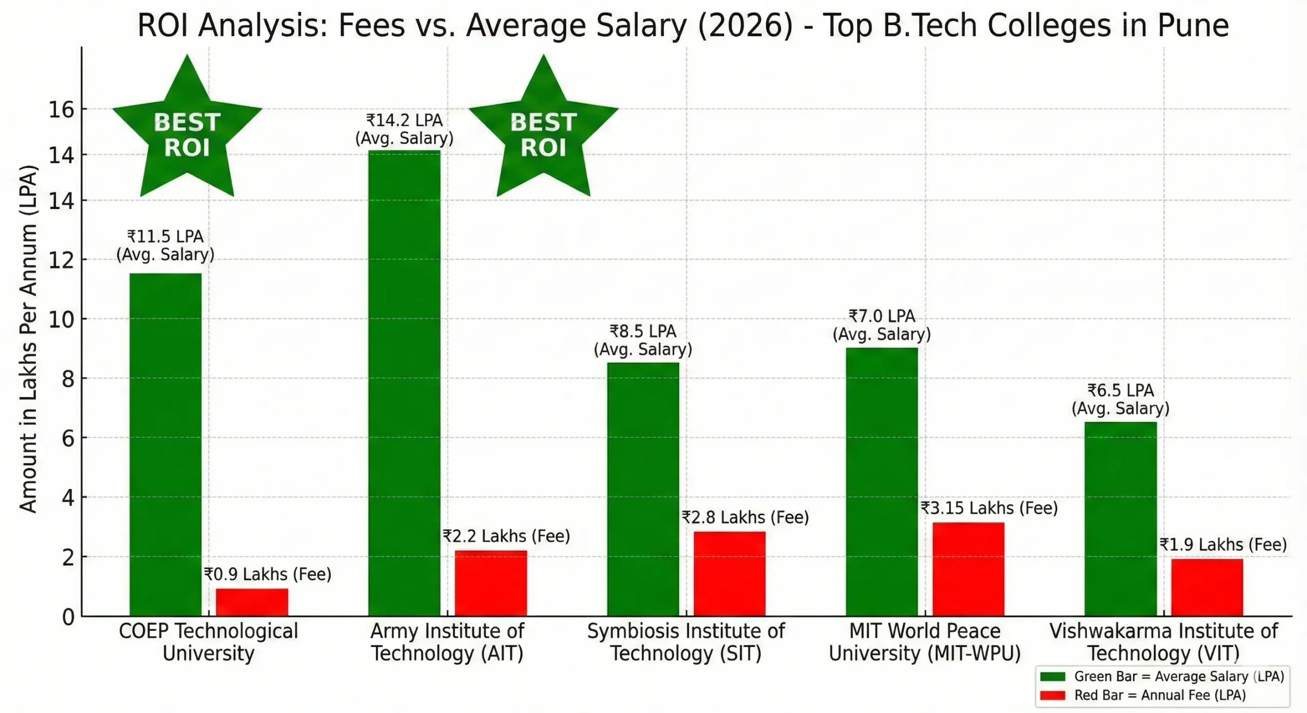 ROI comparison chart for Top Engineering Colleges in Pune 2026. It compares annual tuition fees against average placement packages, highlighting COEP and Army Institute of Technology (AIT) as the best value-for-money colleges.