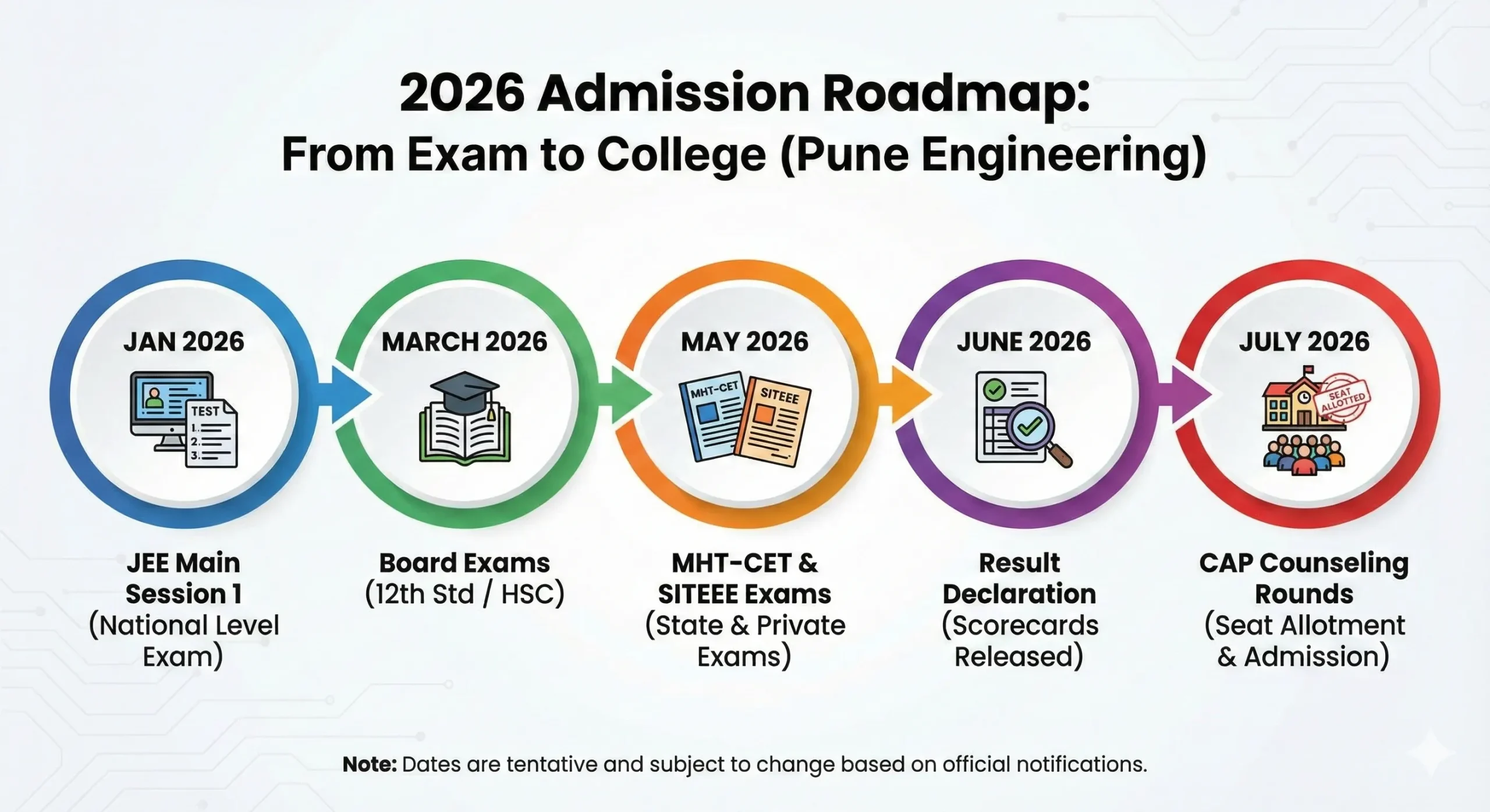 Step-by-step admission timeline for B.Tech in Pune 2026-27, covering JEE Main, MHT-CET exam dates, result declaration, and CAP counseling rounds.