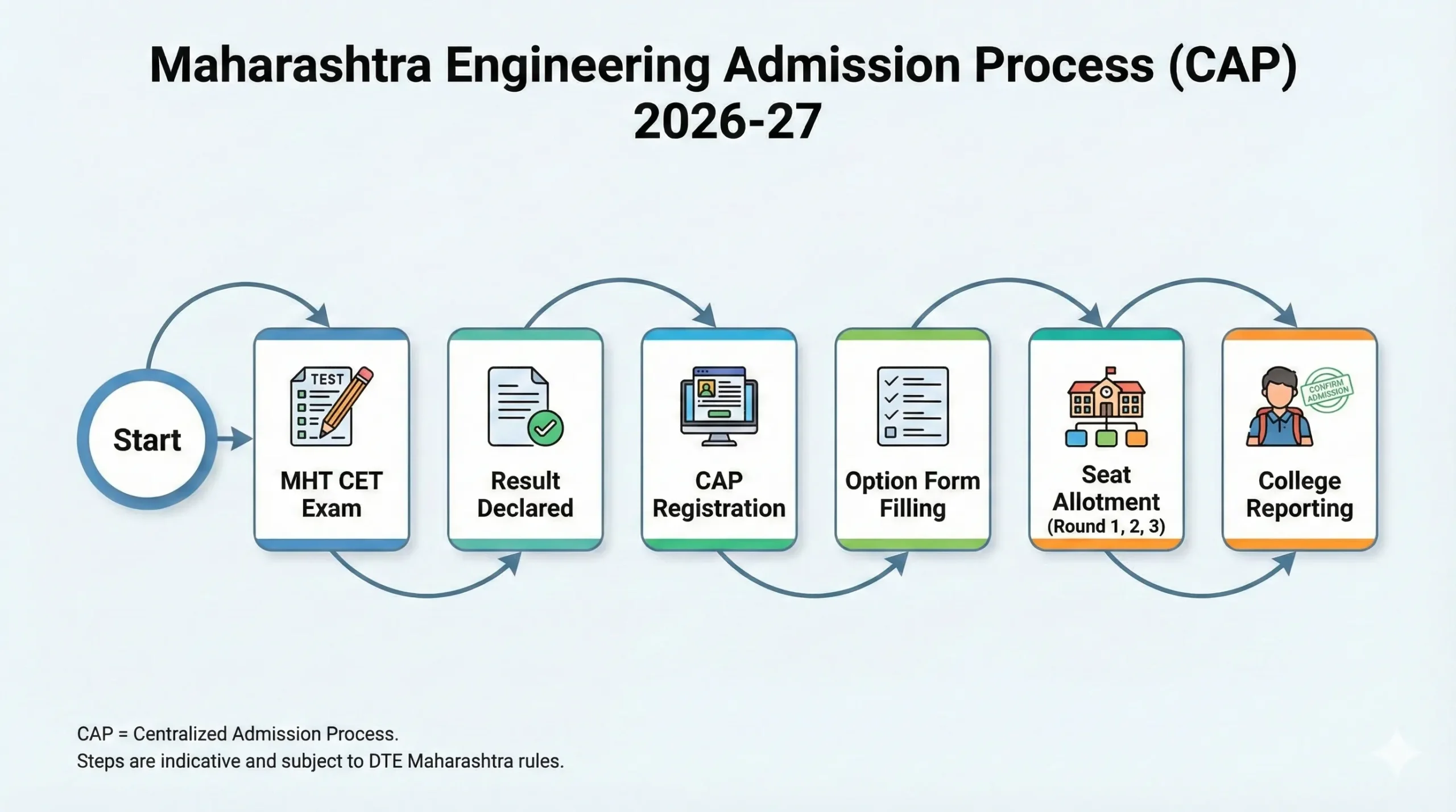 Flowchart of Maharashtra Engineering Admission Process 2026 (CAP Rounds). It visualizes the steps from MHT CET Exam, Merit List declaration, Option Form filling, to Final Seat Allotment for Pune Engineering Colleges