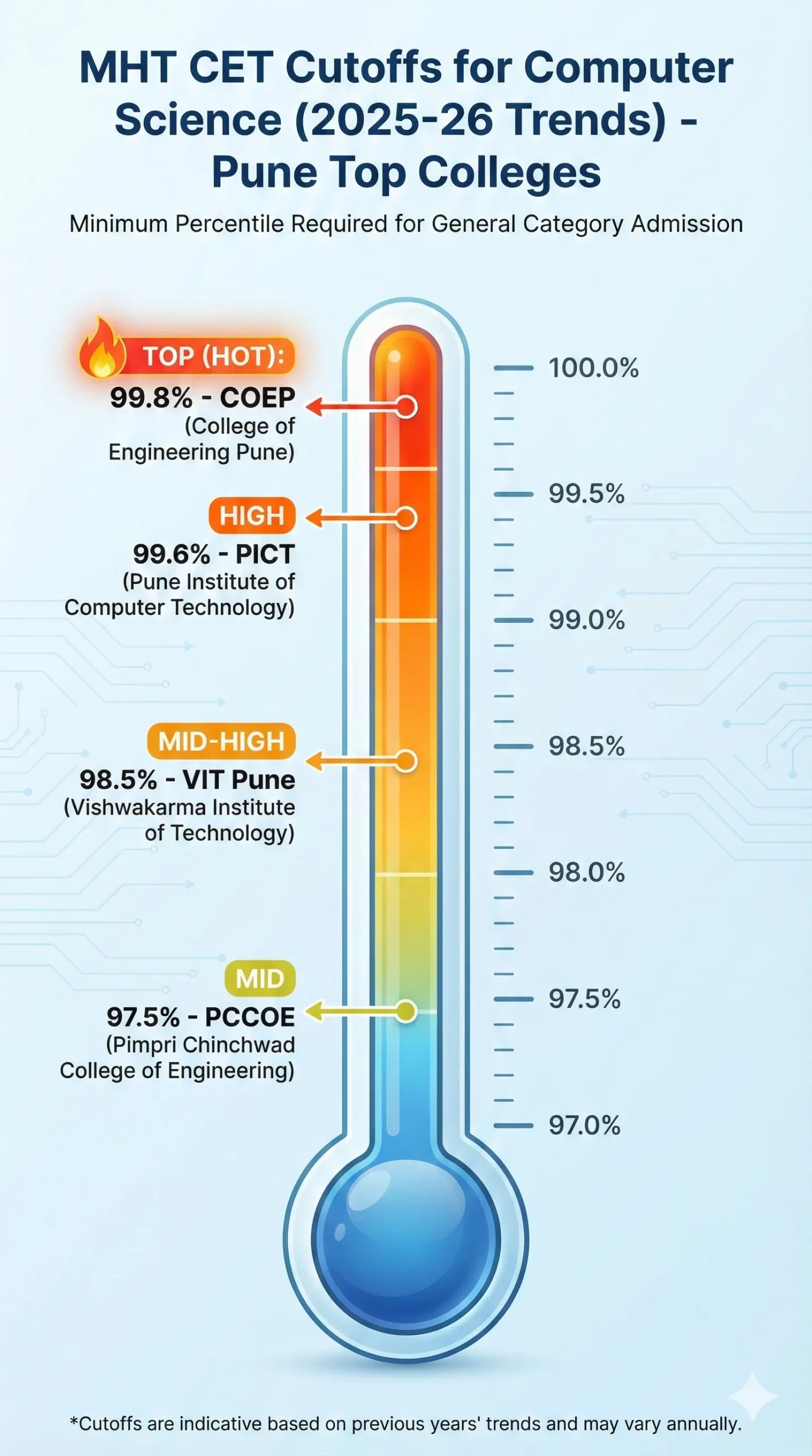 Bar chart showing MHT CET 2025 cutoff percentiles for Computer Science engineering in Pune. COEP leads with 99.8%, followed by PICT at 99.6% and VIT Pune at 98.5%.