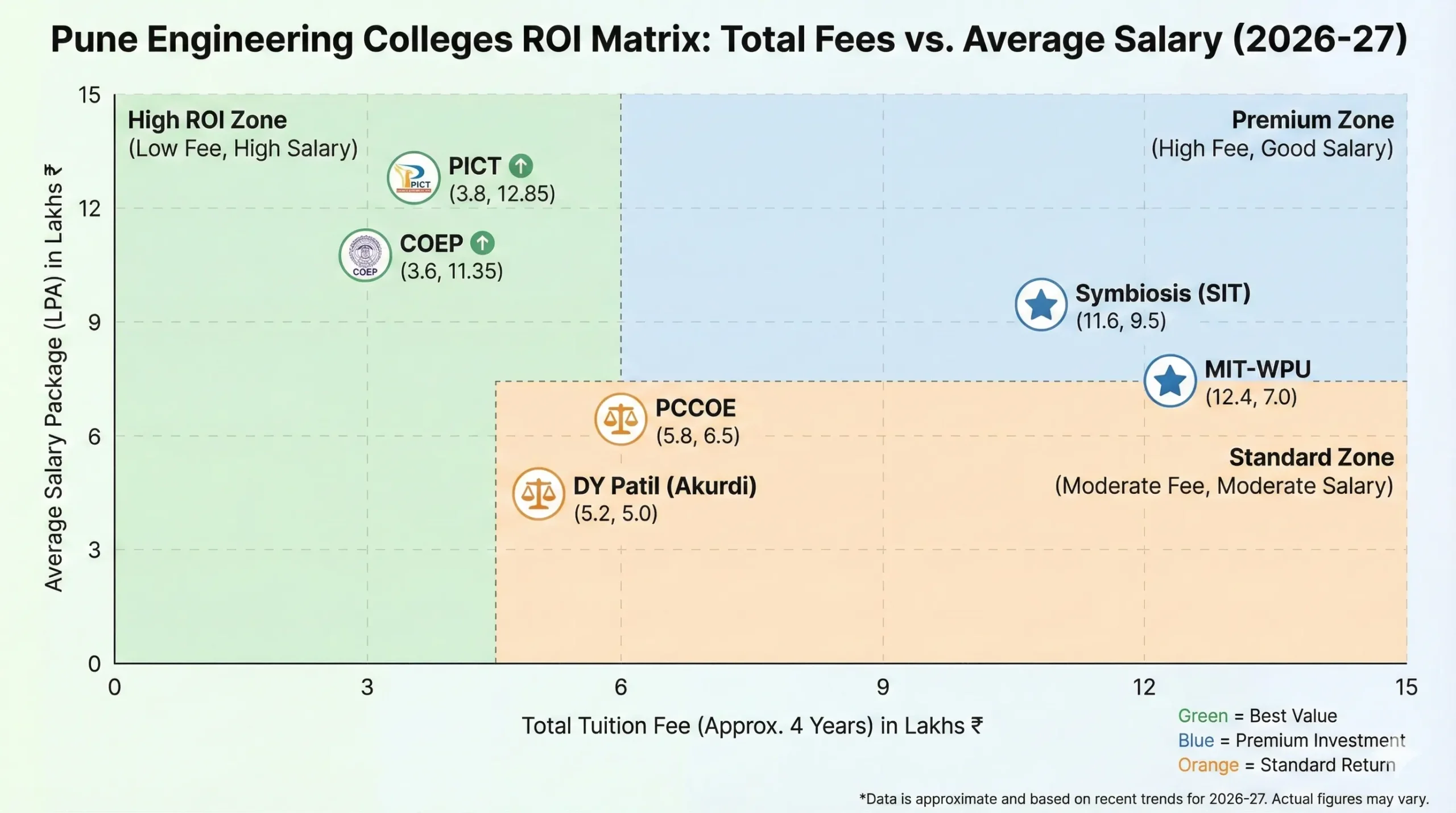 ROI Graph for Top Engineering Colleges in Pune 2026. A comparison chart showing COEP and PICT offering the best Return on Investment with low fees and high average salary packages compared to private universities.