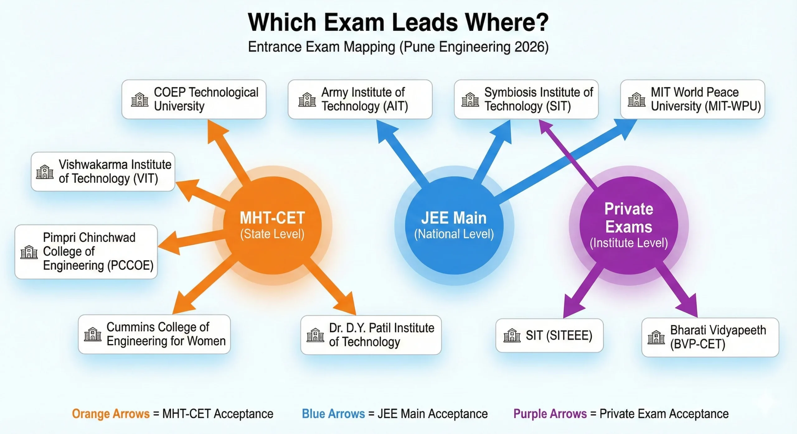 Network diagram showing which entrance exams are accepted by Pune engineering colleges. Maps MHT-CET to COEP and VIT, JEE Main to AIT, and private exams like SITEEE and BVP-CET to their respective universities.