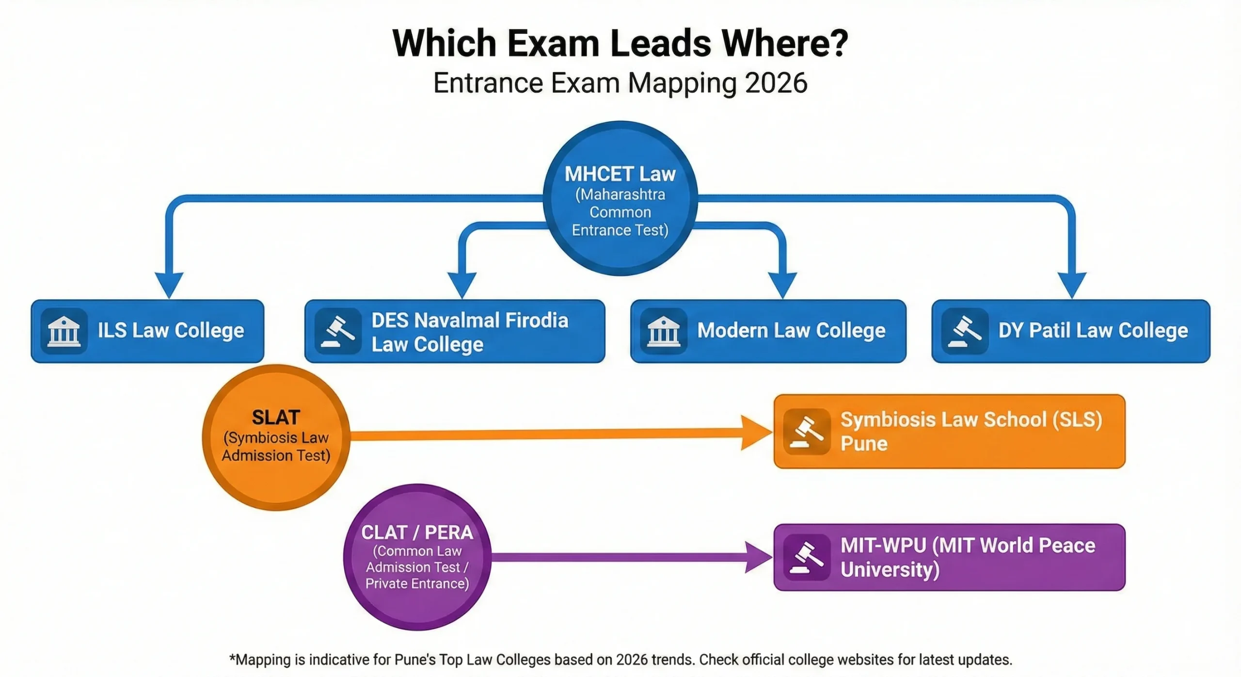 Network diagram infographic showing which entrance exams are accepted by top law colleges in Pune for 2026 admission. It maps MHCET Law to ILS and DES, SLAT to Symbiosis, and CLAT to MIT-WPU
