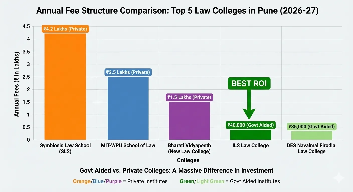Bar chart comparing annual fees of Top Law Colleges in Pune for 2026-27. It highlights the affordability of ILS Law College and DES Navalmal (approx 40k) versus private institutes like Symbiosis (approx 4.2 Lakhs)