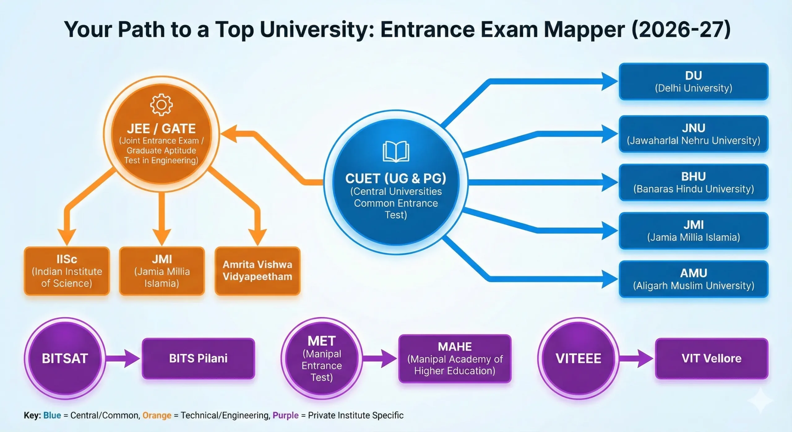 Network diagram infographic mapping Indian entrance exams to top universities for 2026-27 admissions. It visualizes CUET connecting to central universities like DU, JNU, BHU; JEE and GATE connecting to technical institutes like IISc; and private exams like BITSAT, MET, and VITEEE connecting to their respective institutions.