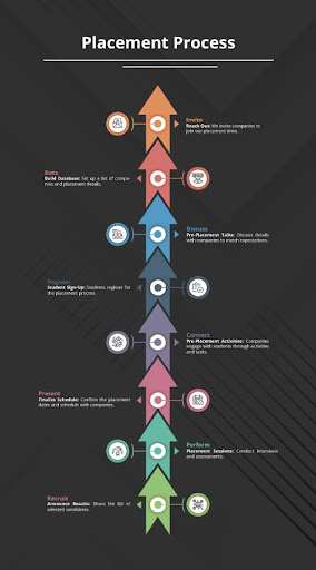 Annamalai University Placement Process